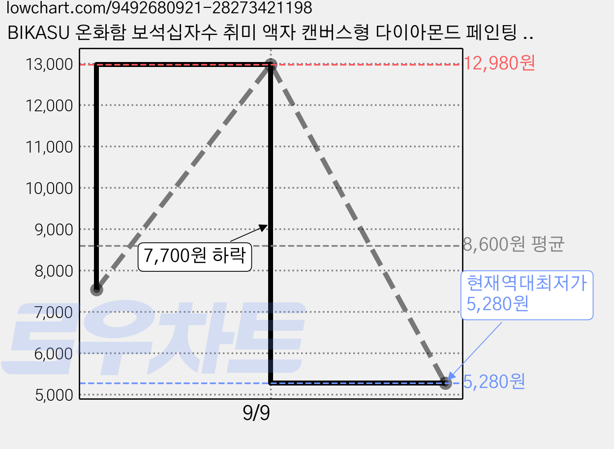 BIKASU 온화함 보석십자수 취미 액자 캔버스형 다이아몬드 페인팅 풍경 보석 십자수 DIY 키트, 1개, ZSH01 - 바다 풍경 달 가격 변동 차트, 현재가 5,280원, 역대최저가