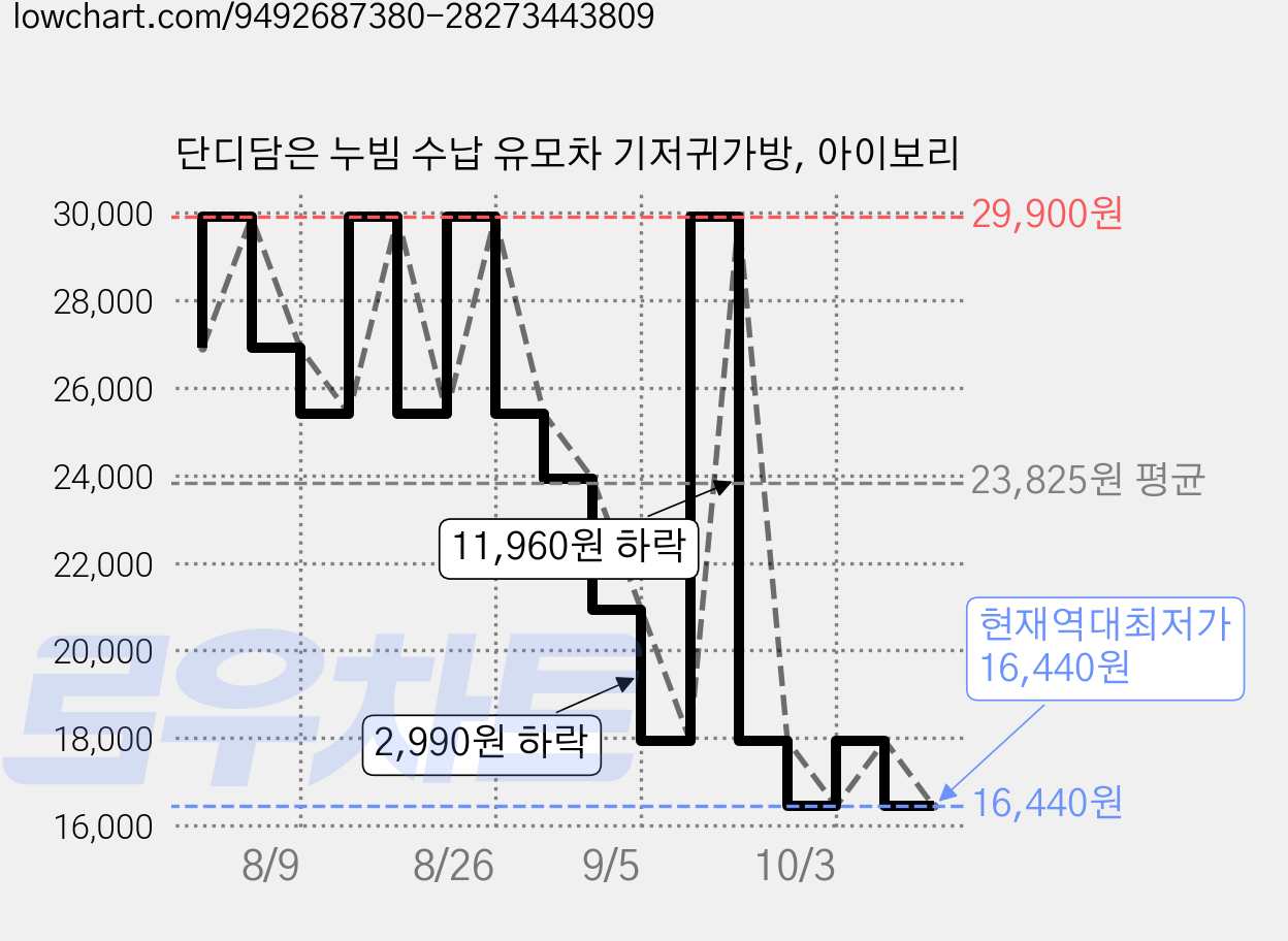 단디담은 누빔 수납 유모차 기저귀가방, 아이보리 가격 변동 차트, 현재가 16,440원, 역대최저가