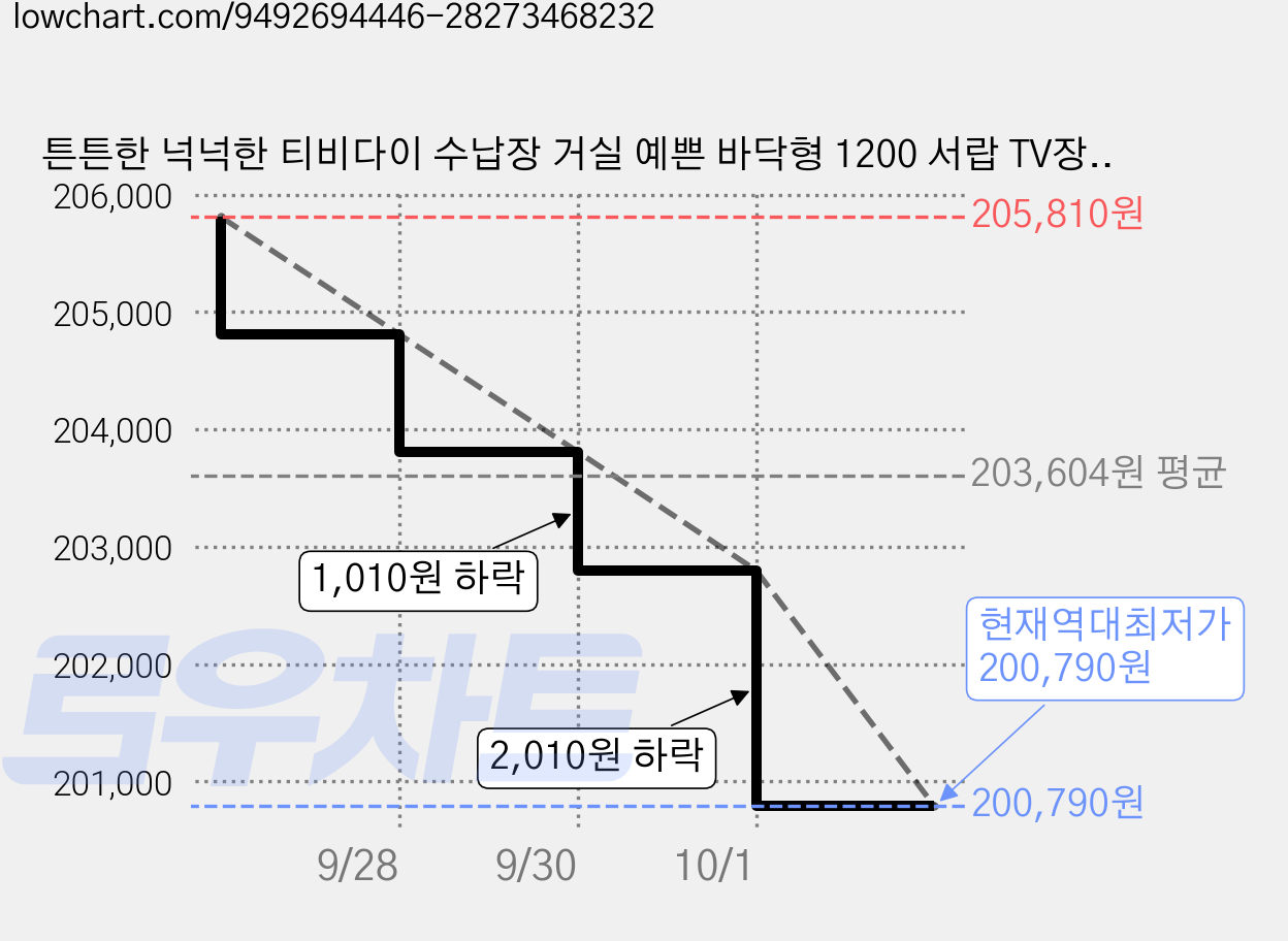 튼튼한 넉넉한 티비다이 수납장 거실 예쁜 바닥형 1200 서랍 TV장 장식장, F01(티비장) 가격 변동 차트, 현재가 200,790원, 역대최저가