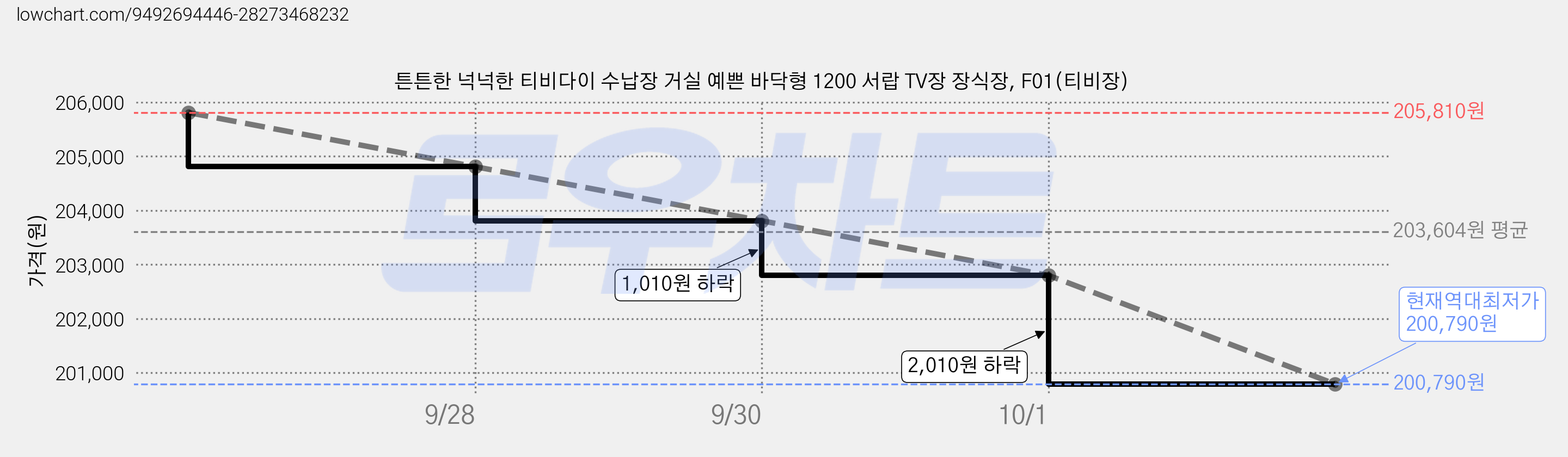 튼튼한 넉넉한 티비다이 수납장 거실 예쁜 바닥형 1200 서랍 TV장 장식장, F01(티비장) 가격 변동 차트, 현재가 200,790원, 역대최저가