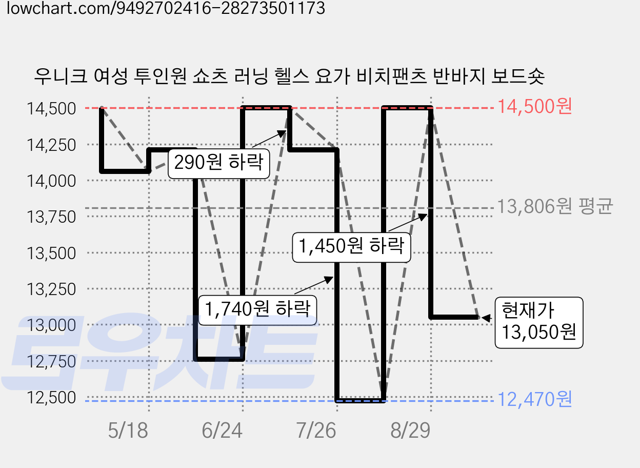 우니크 여성 투인원 쇼츠 러닝 헬스 요가 비치팬츠 반바지 보드숏 가격 변동 차트, 현재가 13,050원, 관측 최저가 12,470원