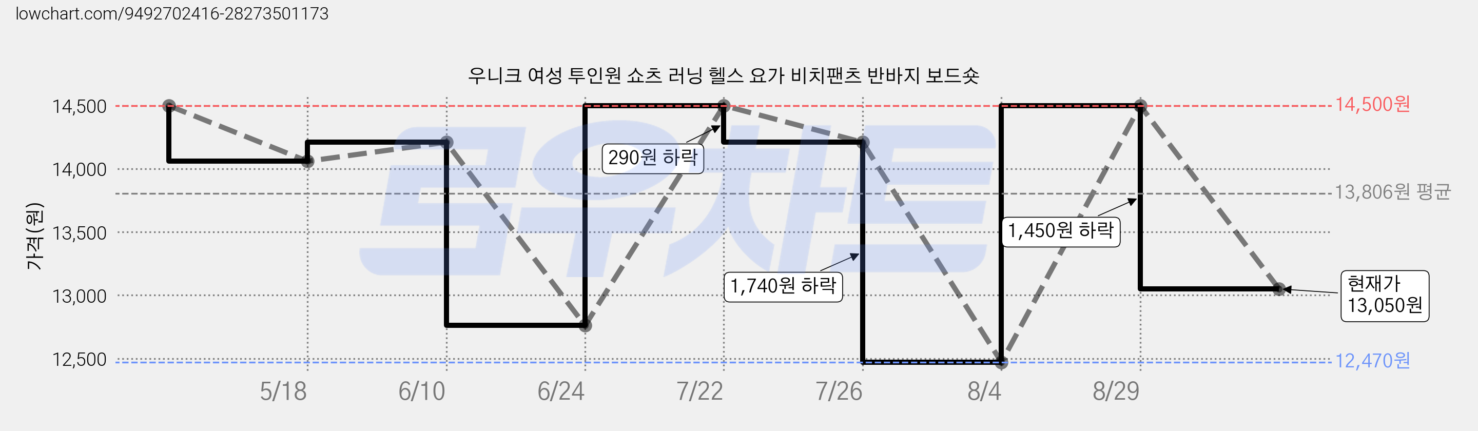 우니크 여성 투인원 쇼츠 러닝 헬스 요가 비치팬츠 반바지 보드숏 가격 변동 차트, 현재가 13,050원, 관측 최저가 12,470원