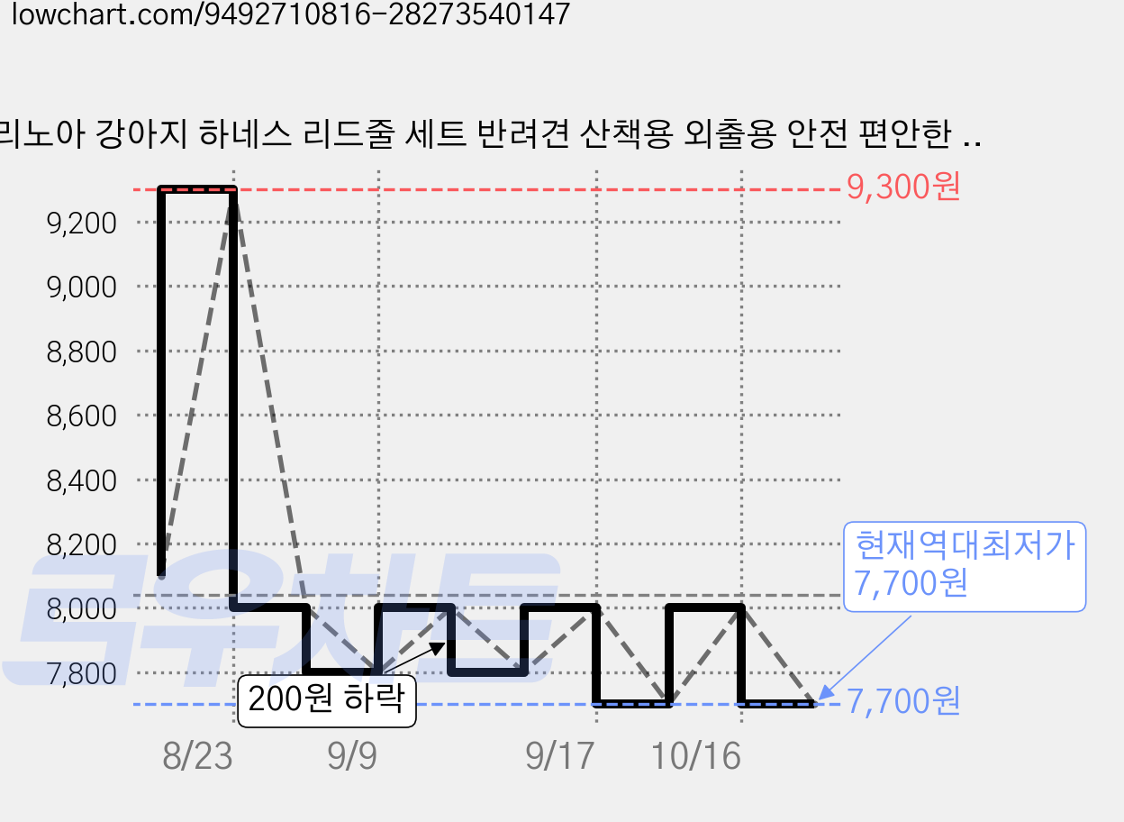 리노아 강아지 하네스 리드줄 세트 반려견 산책용 외출용 안전 편안한 경량 통기성, 1세트, 핑크 가격 변동 차트, 현재가 7,700원, 역대최저가