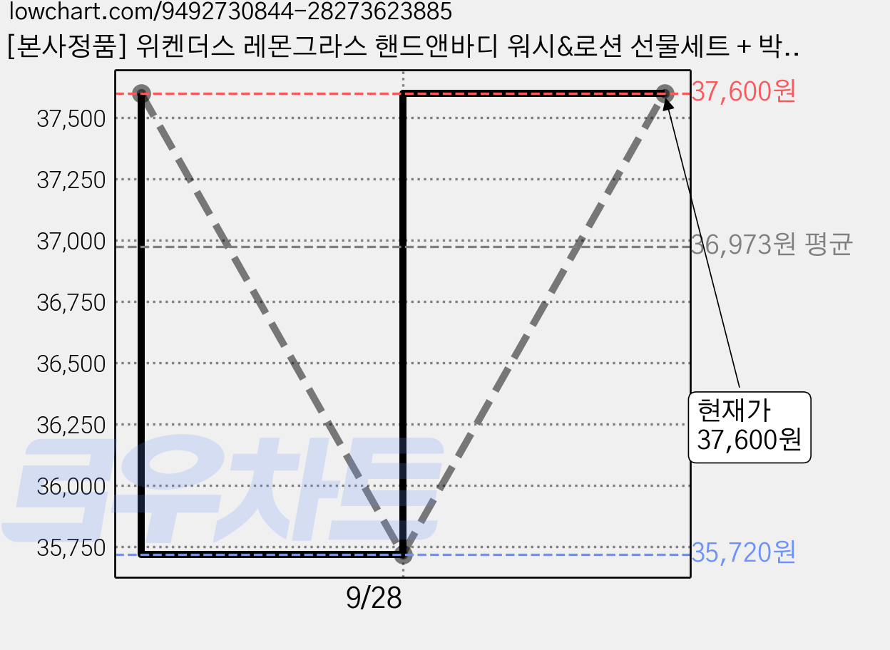 [본사정품] 위켄더스 레몬그라스 핸드앤바디 워시&로션 선물세트 + 박스포장 + 쇼핑백증정, 1세트 가격 변동 차트, 현재가 37,600원, 관측 최저가 35,720원