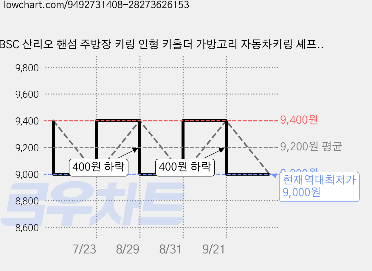 BSC 산리오 핸섬 주방장 키링 인형 키홀더 가방고리 자동차키링 셰프, 1개, B. 배드바츠마루 핸섬주방장, 8cm 가격 변동 차트, 현재가 9,000원, 역대최저가