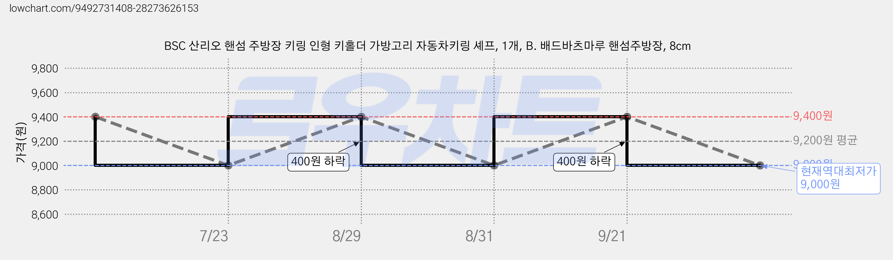 BSC 산리오 핸섬 주방장 키링 인형 키홀더 가방고리 자동차키링 셰프, 1개, B. 배드바츠마루 핸섬주방장, 8cm 가격 변동 차트, 현재가 9,000원, 역대최저가