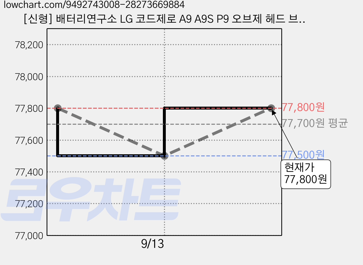 [신형] 배터리연구소 LG 코드제로 A9 A9S P9 오브제 헤드 브러쉬 흡입구 호환용, 1개, UV + LED 브러쉬 가격 변동 차트, 현재가 77,800원, 관측 최저가 77,500원
