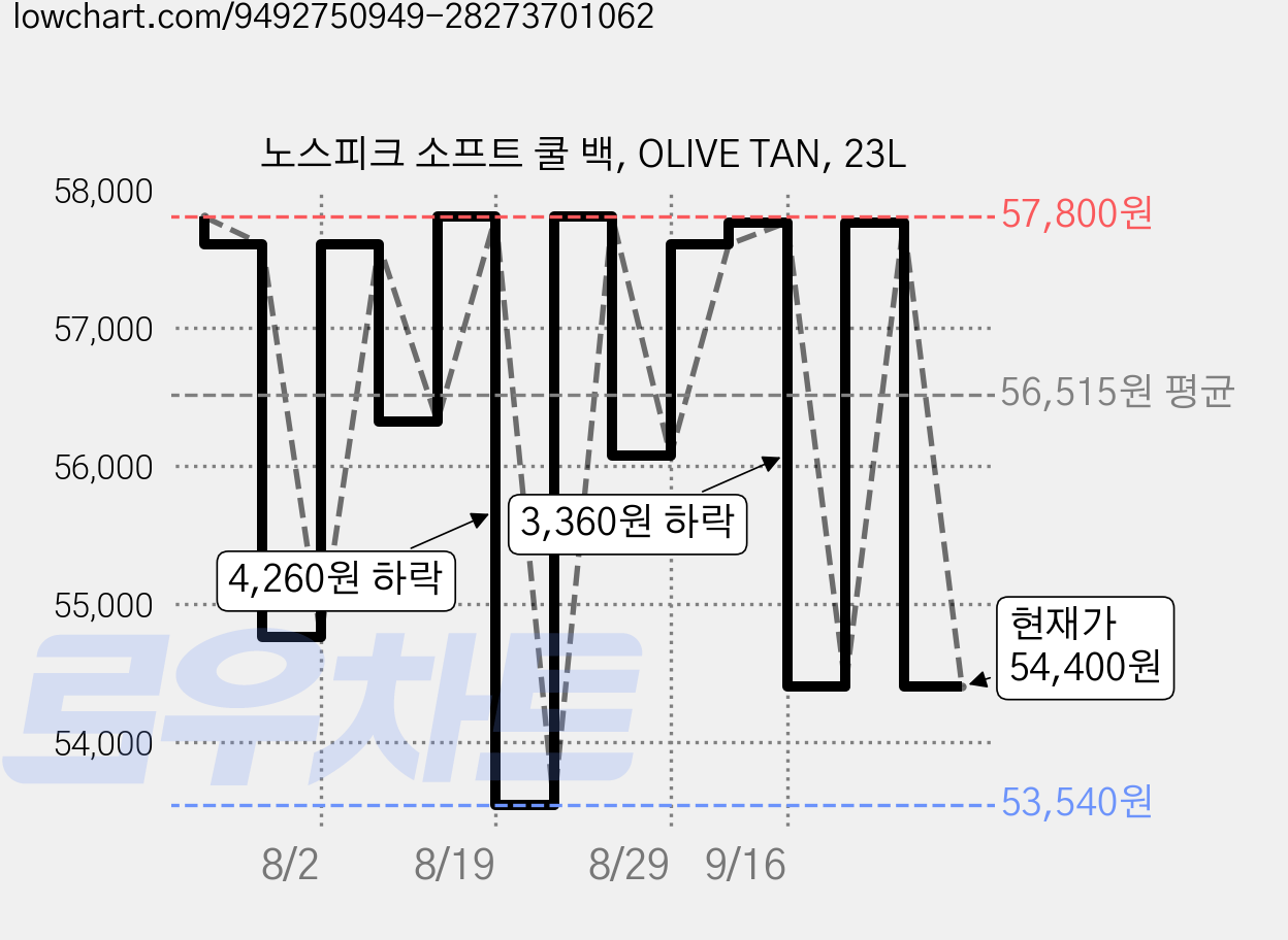 노스피크 소프트 쿨 백, OLIVE TAN, 23L 가격 변동 차트, 현재가 54,400원, 관측 최저가 53,540원