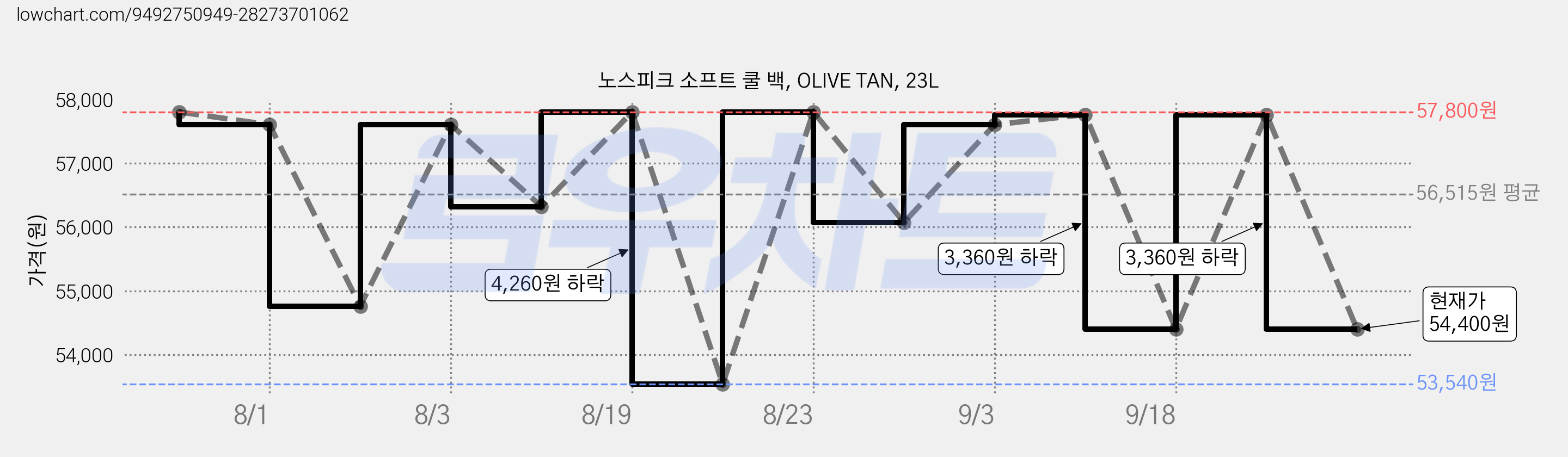 노스피크 소프트 쿨 백, OLIVE TAN, 23L 가격 변동 차트, 현재가 54,400원, 관측 최저가 53,540원
