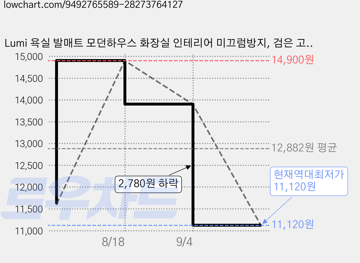 Lumi 욕실 발매트 모던하우스 화장실 인테리어 미끄럼방지, 검은 고양이 가격 변동 차트, 현재가 11,120원, 역대최저가