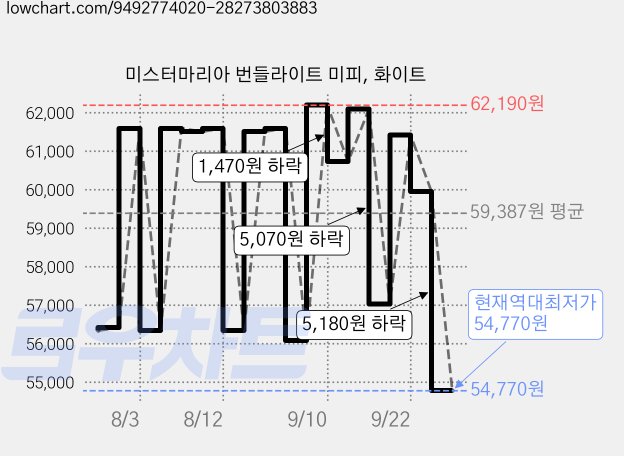 미스터마리아 번들라이트 미피, 화이트 가격 변동 차트, 현재가 54,770원, 역대최저가