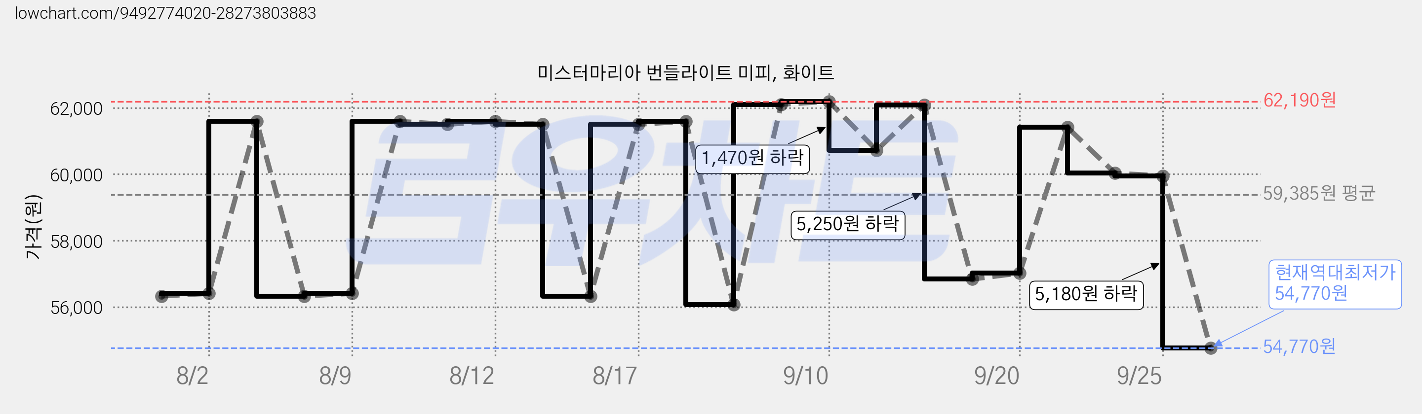 미스터마리아 번들라이트 미피, 화이트 가격 변동 차트, 현재가 54,770원, 역대최저가