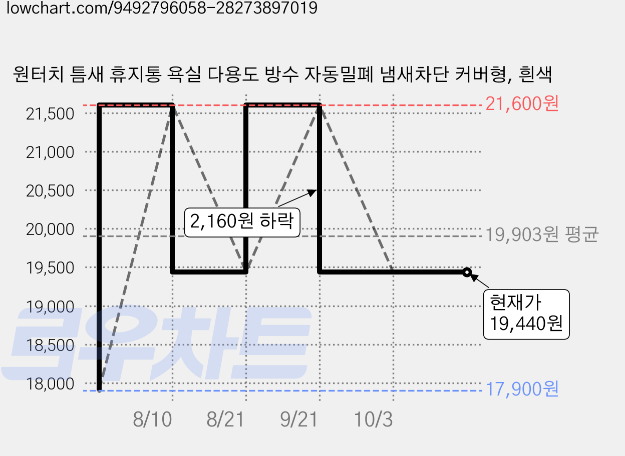 원터치 틈새 휴지통 욕실 다용도 방수 자동밀폐 냄새차단 커버형, 흰색 가격 변동 차트, 현재가 19,440원, 관측 최저가 17,900원