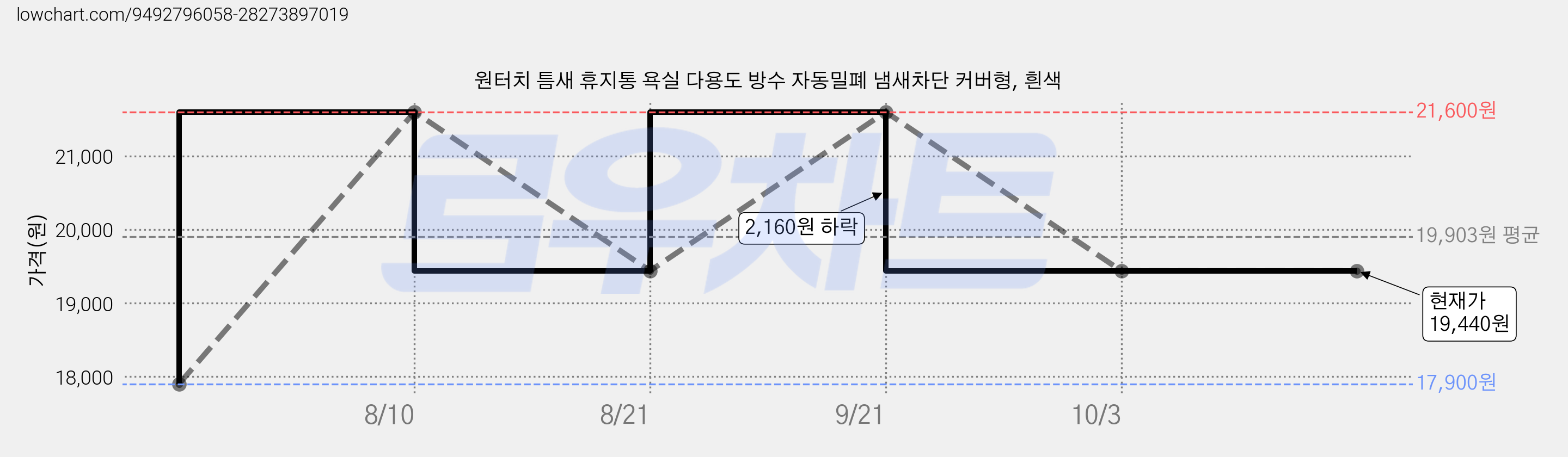 원터치 틈새 휴지통 욕실 다용도 방수 자동밀폐 냄새차단 커버형, 흰색 가격 변동 차트, 현재가 19,440원, 관측 최저가 17,900원