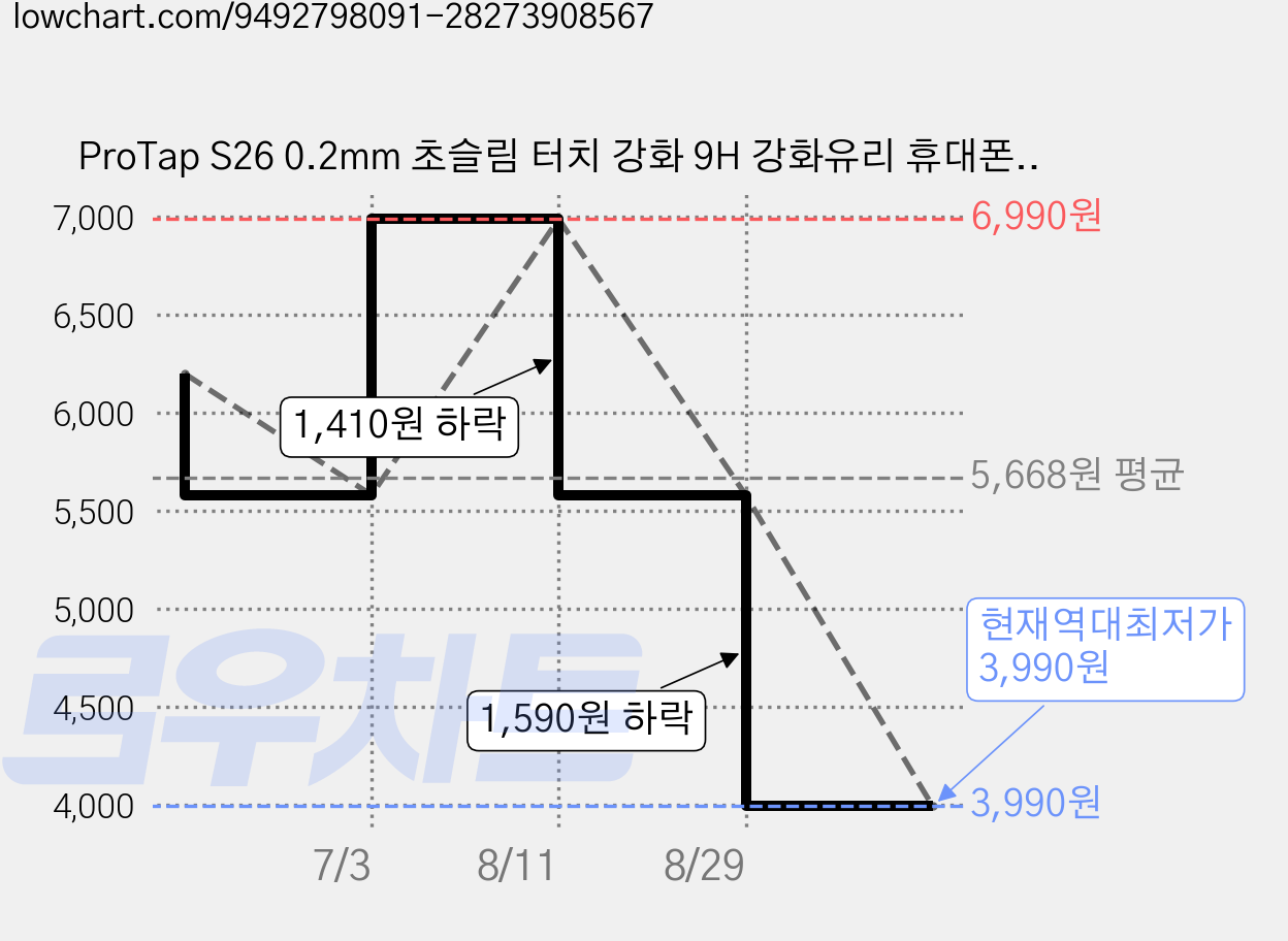 ProTap S26 0.2mm 초슬림 터치 강화 9H 강화유리 휴대폰 액정보호필름 3매 세트, 3개 가격 변동 차트, 현재가 3,990원, 역대최저가