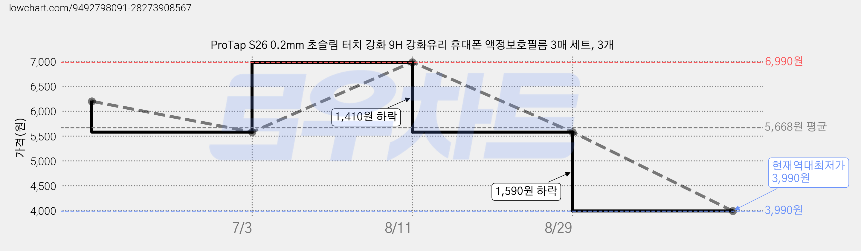 ProTap S26 0.2mm 초슬림 터치 강화 9H 강화유리 휴대폰 액정보호필름 3매 세트, 3개 가격 변동 차트, 현재가 3,990원, 역대최저가