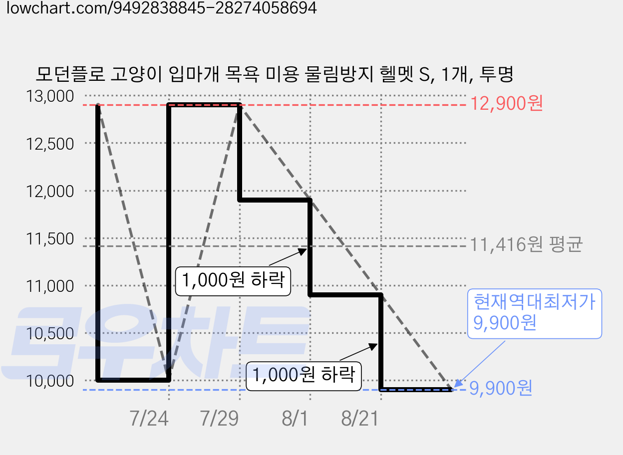 모던플로 고양이 입마개 목욕 미용 물림방지 헬멧 S, 1개, 투명 가격 변동 차트, 현재가 9,900원, 역대최저가