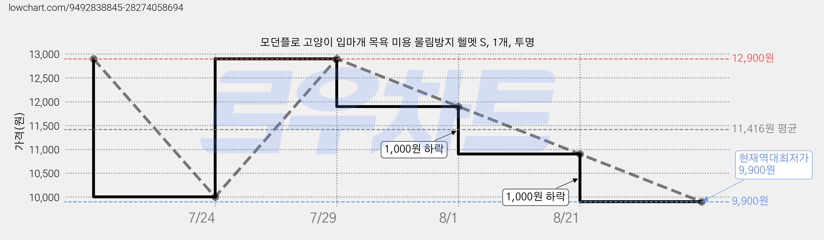 모던플로 고양이 입마개 목욕 미용 물림방지 헬멧 S, 1개, 투명 가격 변동 차트, 현재가 9,900원, 역대최저가