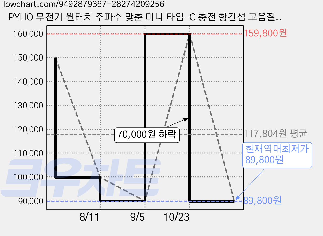 PYHO 무전기 원터치 주파수 맞춤 미니 타입-C 충전 항간섭 고음질 20km 장거리 기능 사무실 작업장용 고성능, 2개, PYZ-02 가격 변동 차트, 현재가 89,800원, 역대최저가
