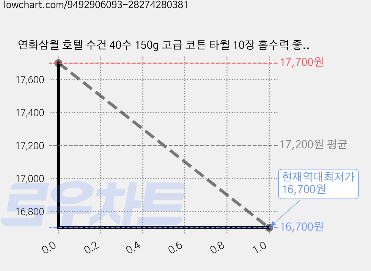 연화삼월 호텔 수건 40수 150g 고급 코튼 타월 10장 흡수력 좋은 먼지없는 두꺼운 수건 오코텍스 인증 470GSM 호텔수건, 5개, 08옐로우 가격 변동 차트, 현재가 16,700원, 역대최저가