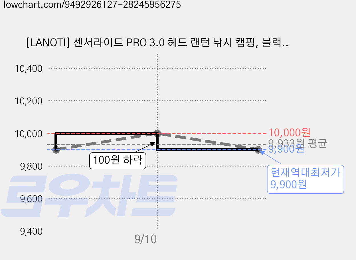 [LANOTI] 센서라이트 PRO 3.0 헤드 랜턴 낚시 캠핑, 블랙,형광, 1개 가격 변동 차트, 현재가 9,900원, 역대최저가