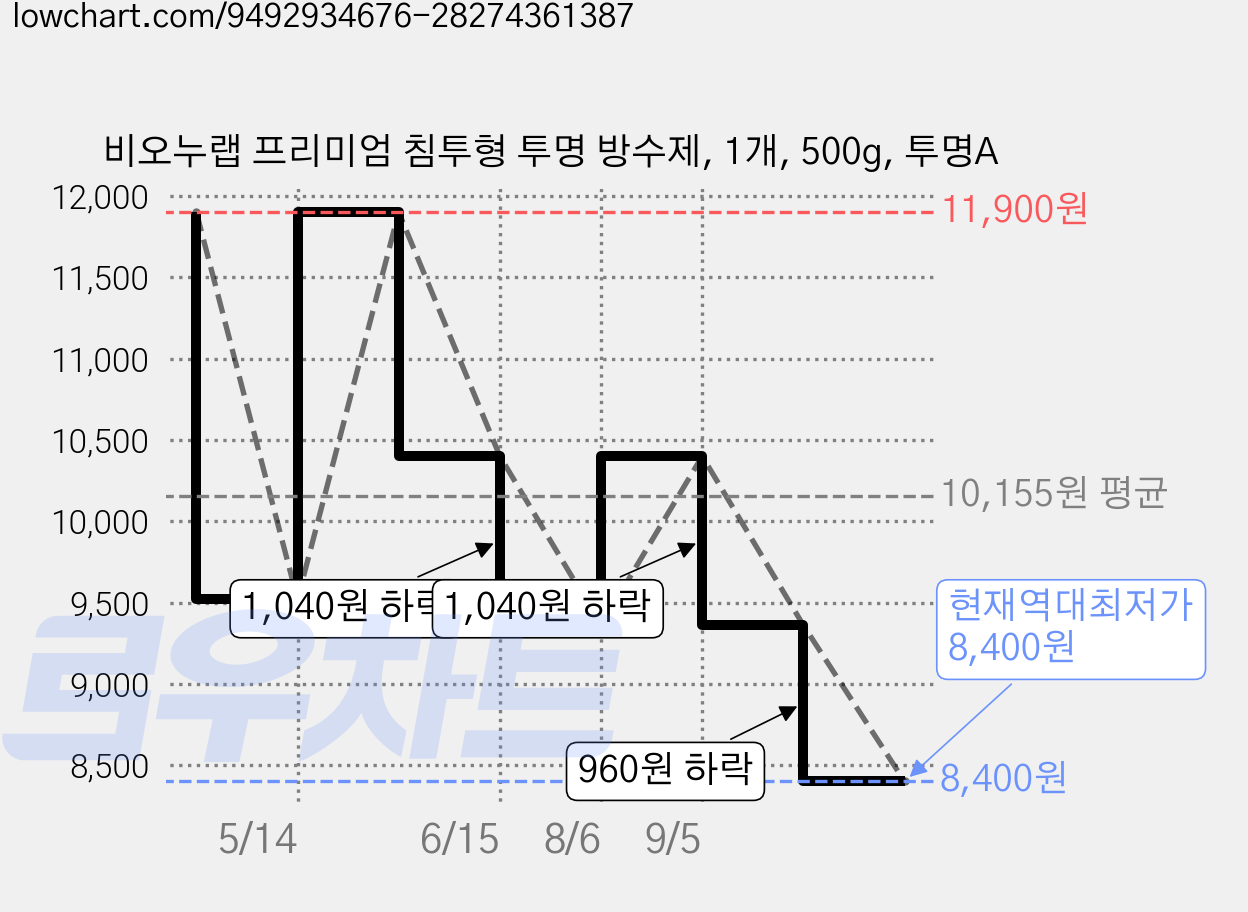 비오누랩 프리미엄 침투형 투명 방수제, 1개, 500g, 투명A 가격 변동 차트, 현재가 8,400원, 역대최저가