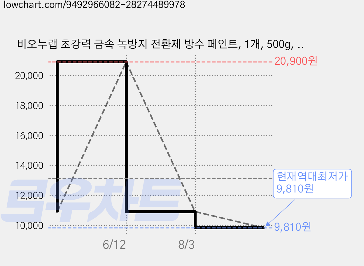 비오누랩 초강력 금속 녹방지 전환제 방수 페인트, 1개, 500g, 블랙 가격 변동 차트, 현재가 9,810원, 역대최저가
