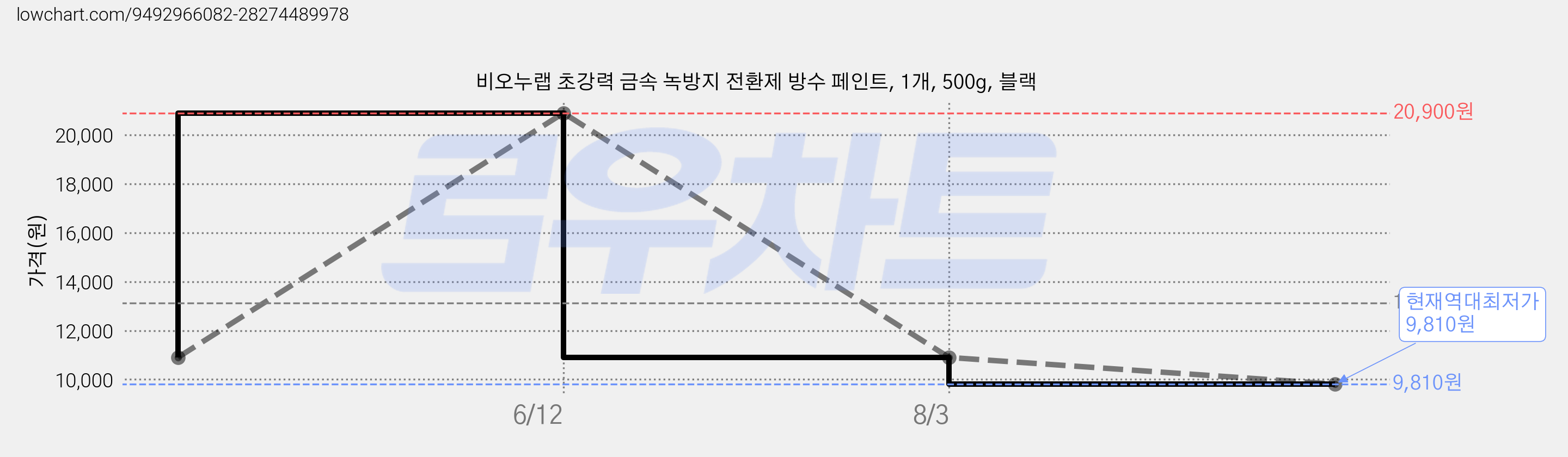비오누랩 초강력 금속 녹방지 전환제 방수 페인트, 1개, 500g, 블랙 가격 변동 차트, 현재가 9,810원, 역대최저가