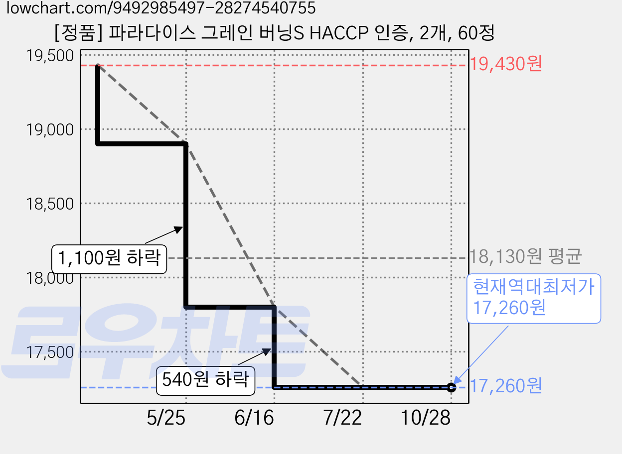 [정품] 파라다이스 그레인 버닝S HACCP 인증, 2개, 60정 가격 변동 차트, 현재가 17,260원, 역대최저가