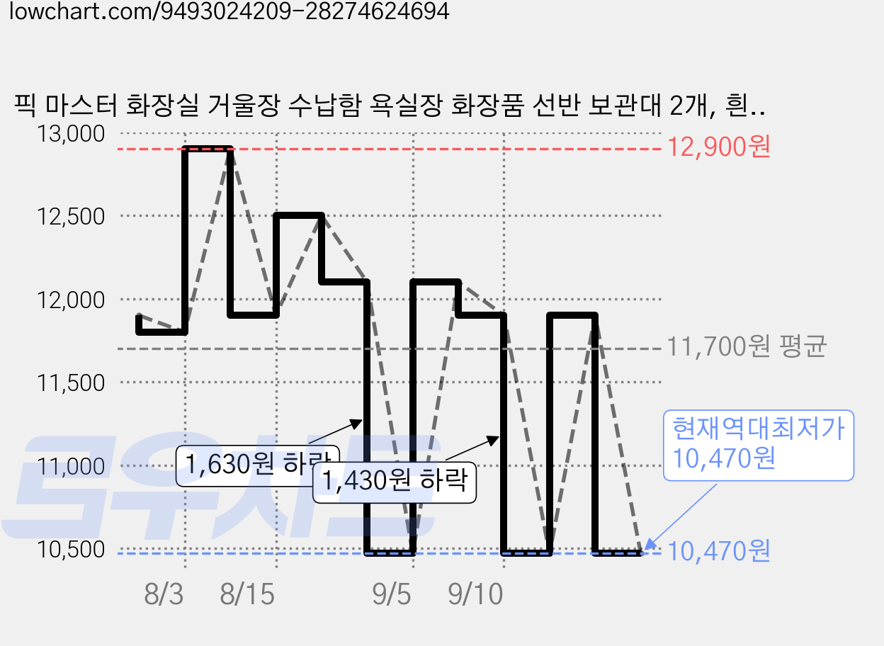 픽 마스터 화장실 거울장 수납함 욕실장 화장품 선반 보관대 2개, 흰색 가격 변동 차트, 현재가 10,470원, 역대최저가