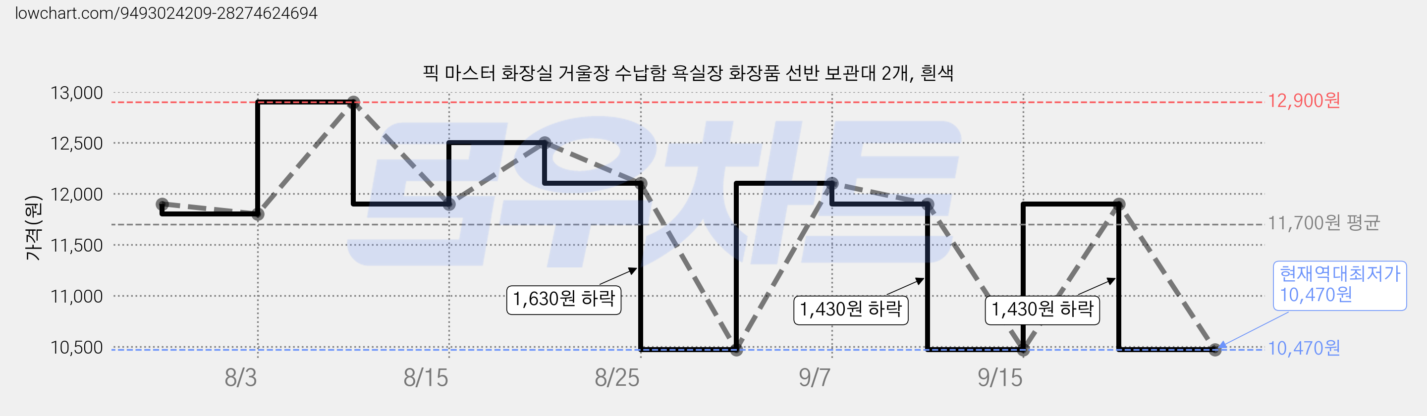 픽 마스터 화장실 거울장 수납함 욕실장 화장품 선반 보관대 2개, 흰색 가격 변동 차트, 현재가 10,470원, 역대최저가