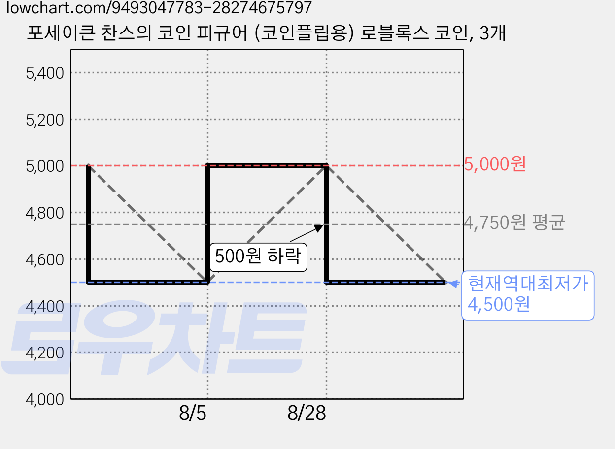 포세이큰 찬스의 코인 피규어 (코인플립용) 로블록스 코인, 3개 가격 변동 차트, 현재가 4,500원, 역대최저가