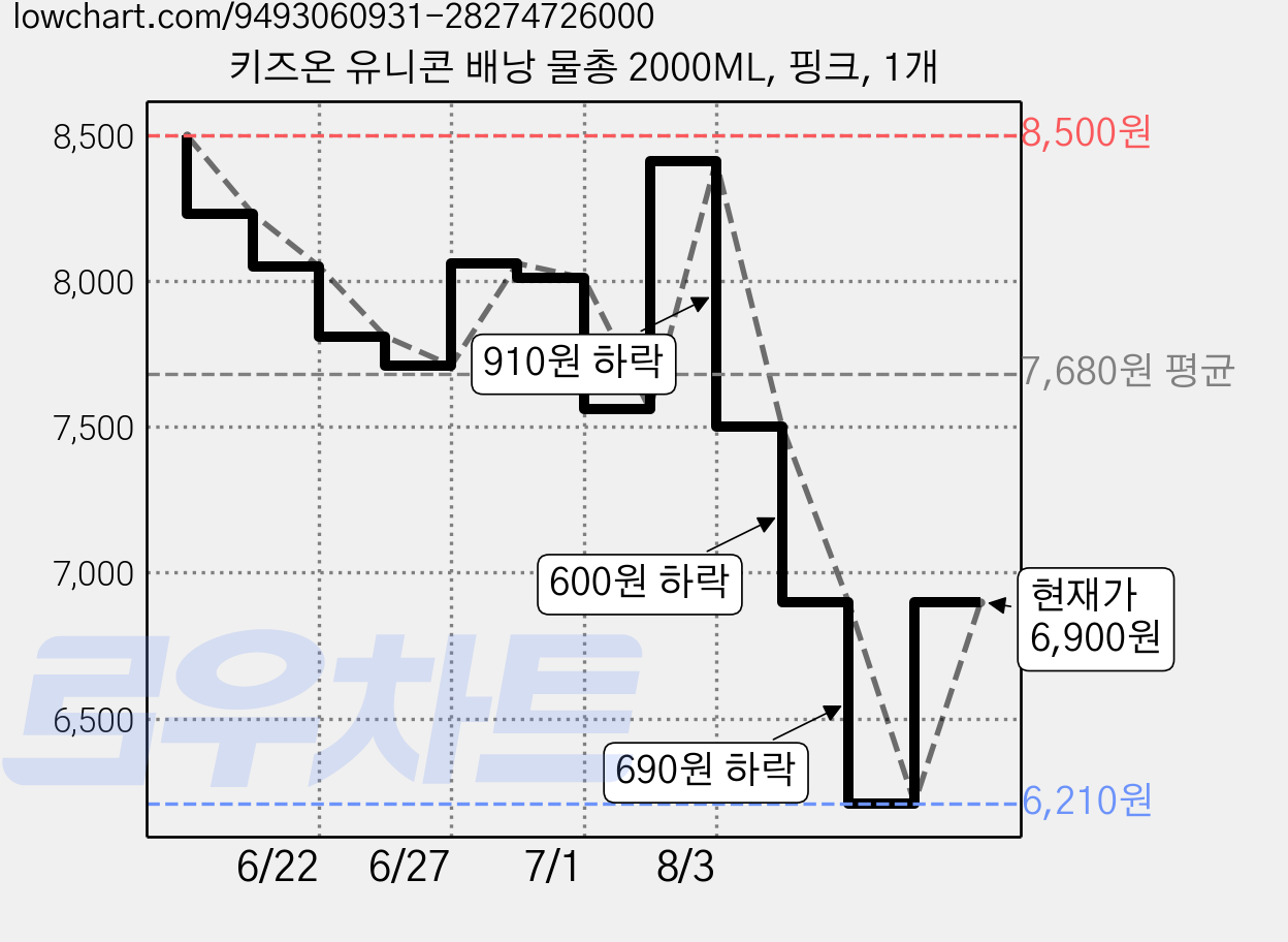 키즈온 유니콘 배낭 물총 2000ML, 핑크, 1개 가격 변동 차트, 현재가 6,900원, 관측 최저가 6,210원