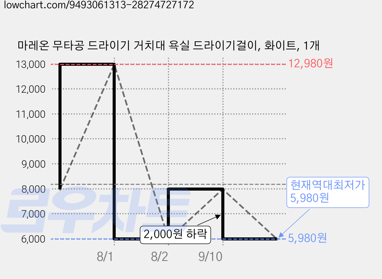 마레온 무타공 드라이기 거치대 욕실 드라이기걸이, 화이트, 1개 가격 변동 차트, 현재가 5,980원, 역대최저가