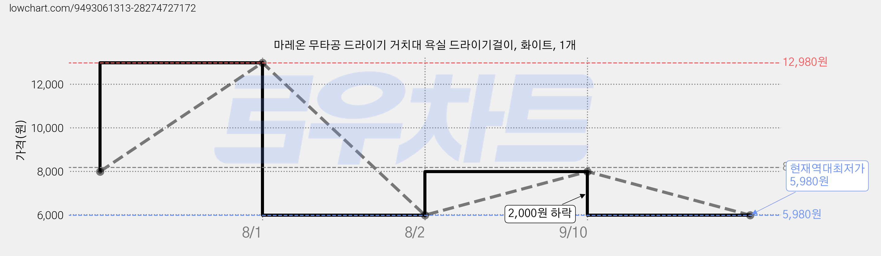 마레온 무타공 드라이기 거치대 욕실 드라이기걸이, 화이트, 1개 가격 변동 차트, 현재가 5,980원, 역대최저가