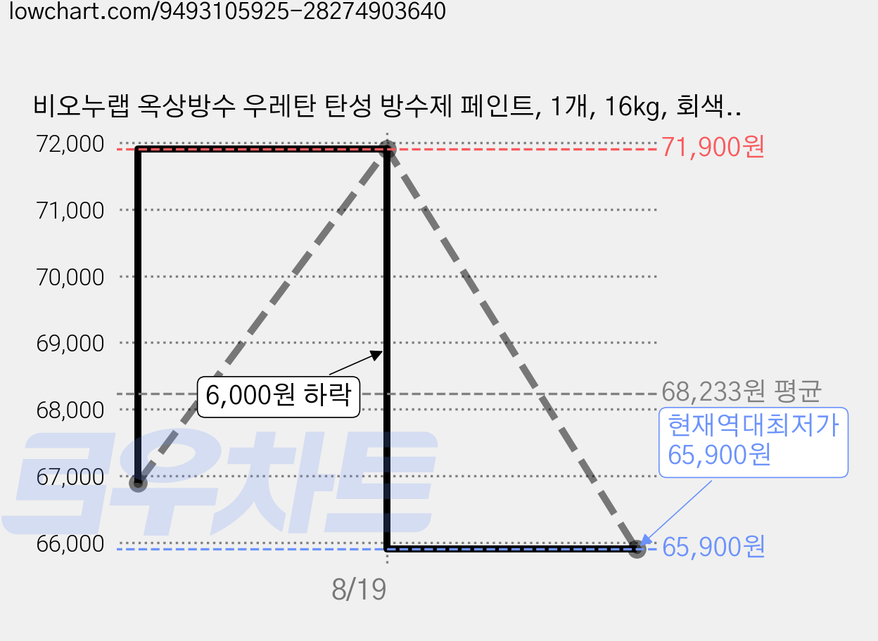 비오누랩 옥상방수 우레탄 탄성 방수제 페인트, 1개, 16kg, 회색(그레이) 가격 변동 차트, 현재가 65,900원, 역대최저가