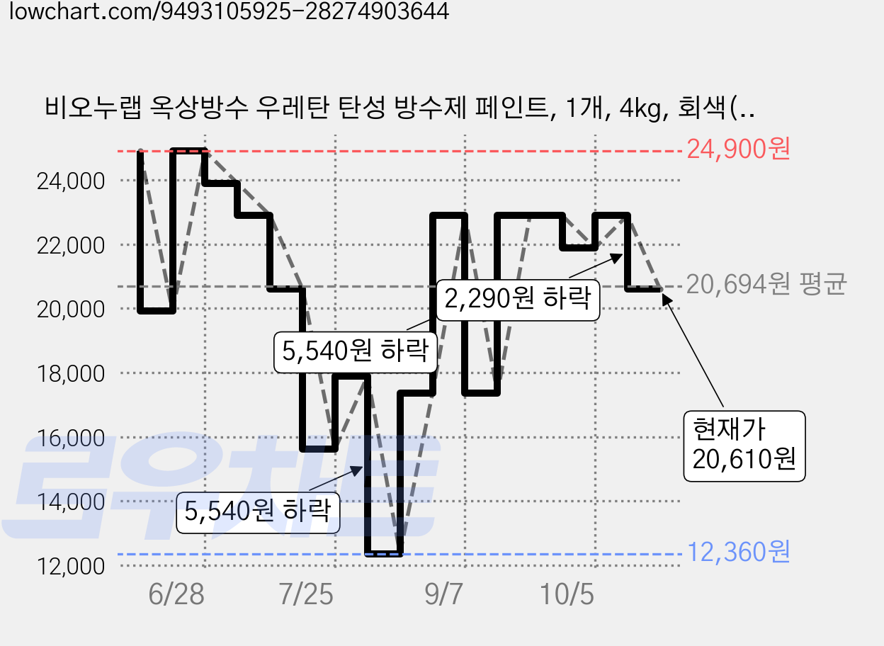 비오누랩 옥상방수 우레탄 탄성 방수제 페인트, 1개, 4kg, 회색(그레이) 가격 변동 차트, 현재가 20,610원, 관측 최저가 12,360원