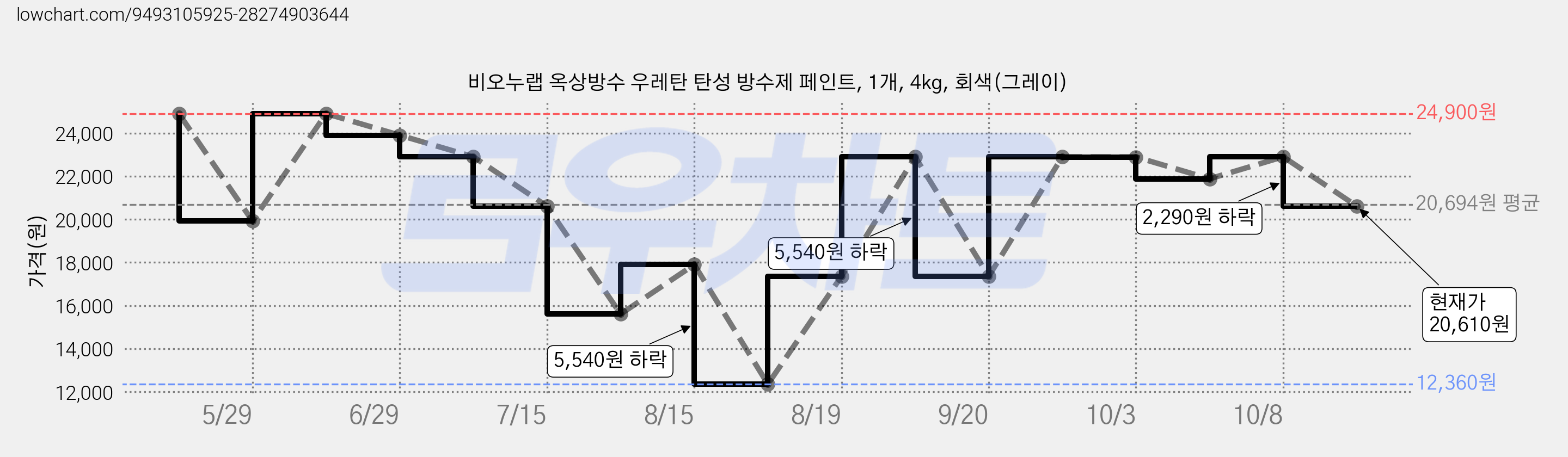 비오누랩 옥상방수 우레탄 탄성 방수제 페인트, 1개, 4kg, 회색(그레이) 가격 변동 차트, 현재가 20,610원, 관측 최저가 12,360원