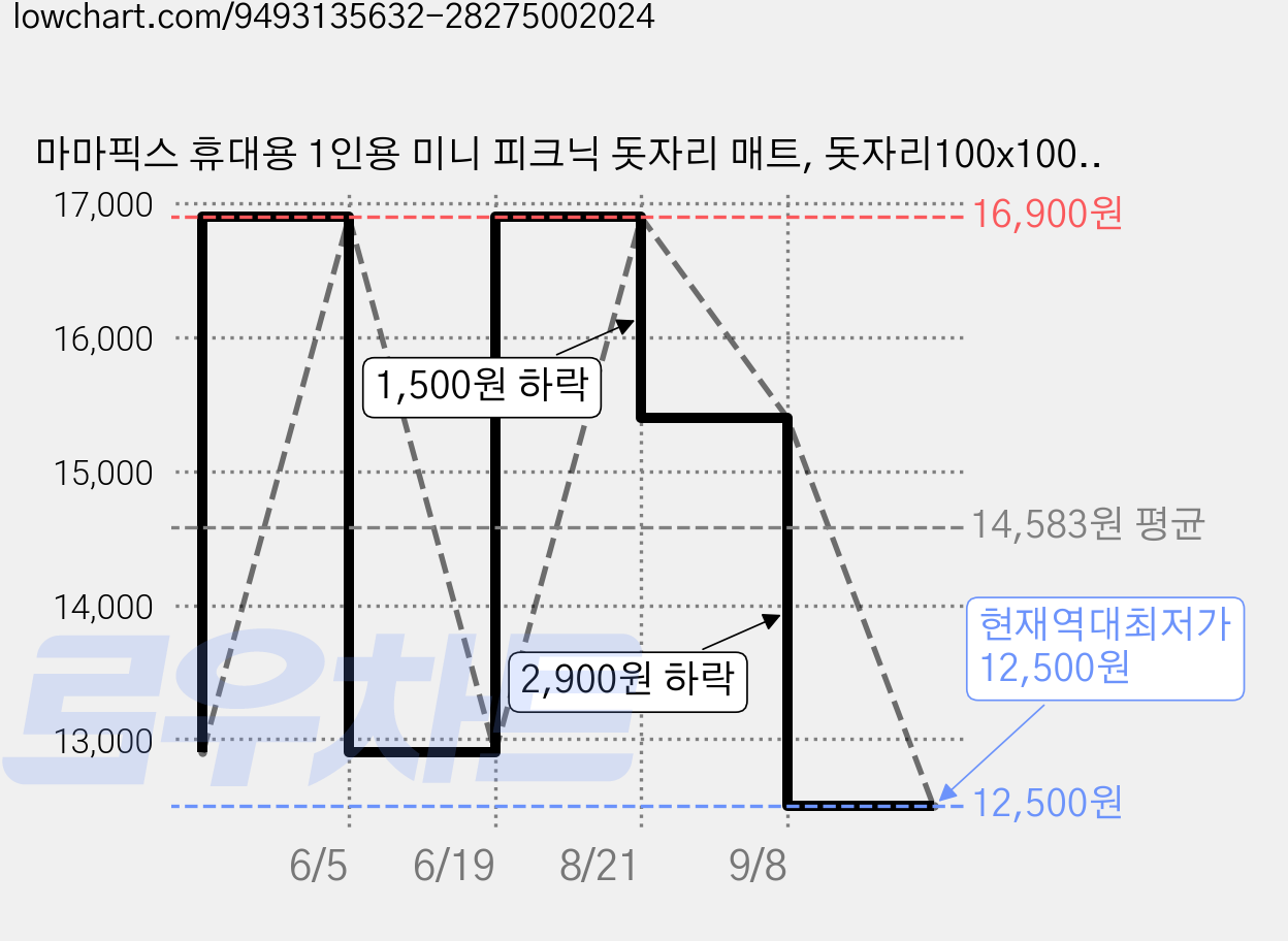 마마픽스 휴대용 1인용 미니 피크닉 돗자리 매트, 돗자리100x100cm_다이노 가격 변동 차트, 현재가 12,500원, 역대최저가