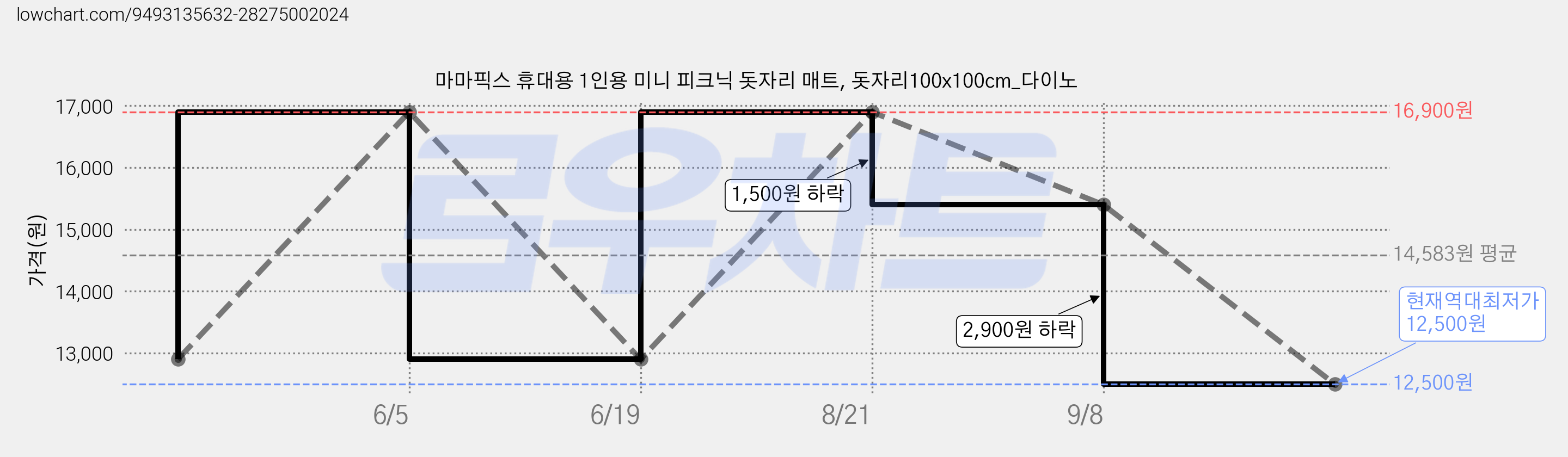 마마픽스 휴대용 1인용 미니 피크닉 돗자리 매트, 돗자리100x100cm_다이노 가격 변동 차트, 현재가 12,500원, 역대최저가