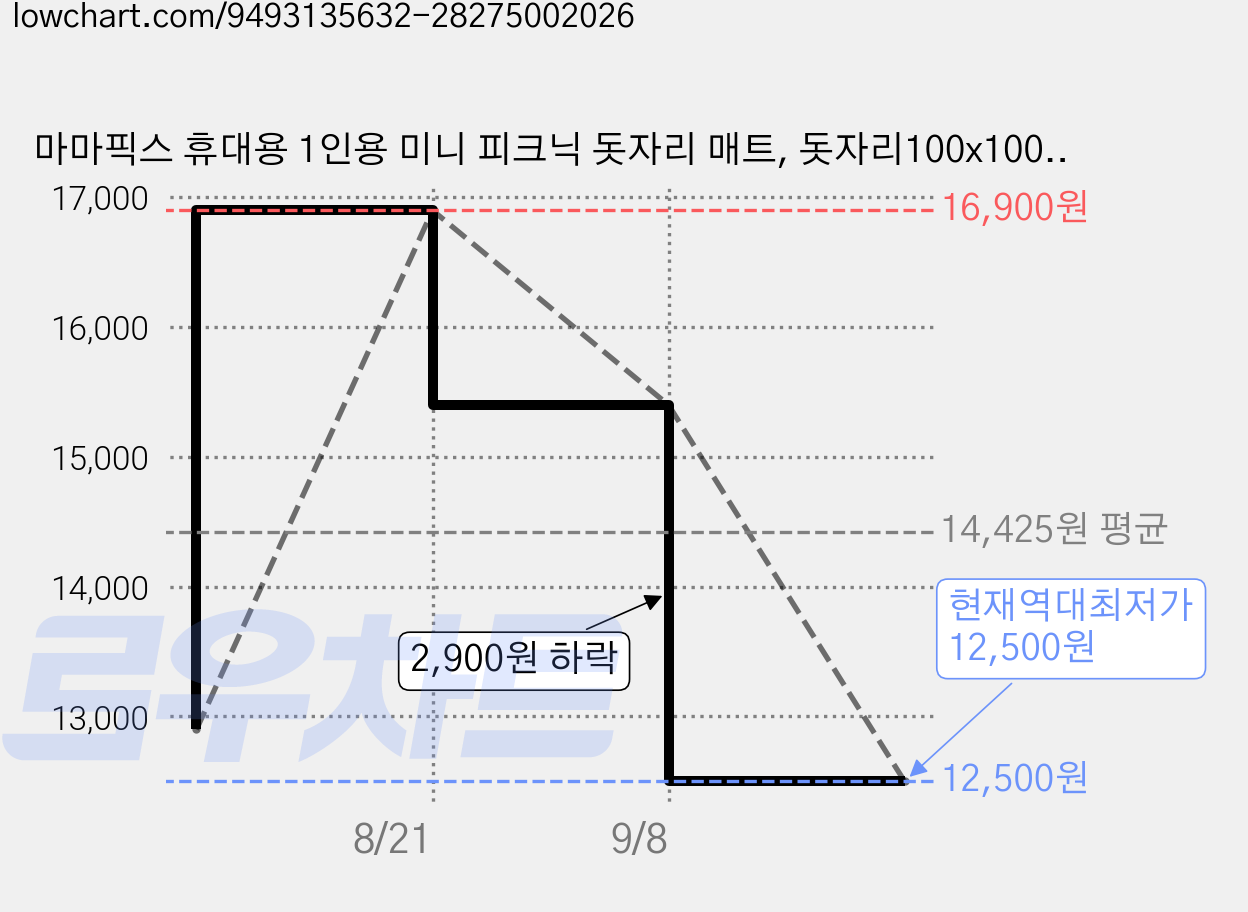 마마픽스 휴대용 1인용 미니 피크닉 돗자리 매트, 돗자리100x100cm_아몬드체크 가격 변동 차트, 현재가 12,500원, 역대최저가