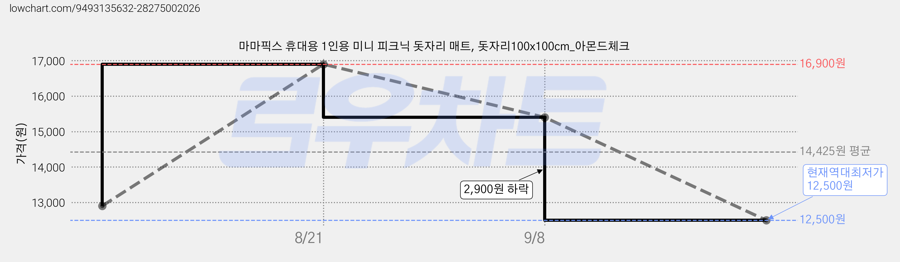 마마픽스 휴대용 1인용 미니 피크닉 돗자리 매트, 돗자리100x100cm_아몬드체크 가격 변동 차트, 현재가 12,500원, 역대최저가