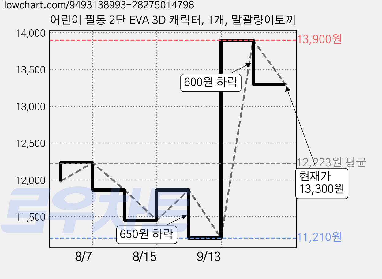 어린이 필통 2단 EVA 3D 캐릭터, 1개, 말괄량이토끼 가격 변동 차트, 현재가 13,300원, 관측 최저가 11,210원