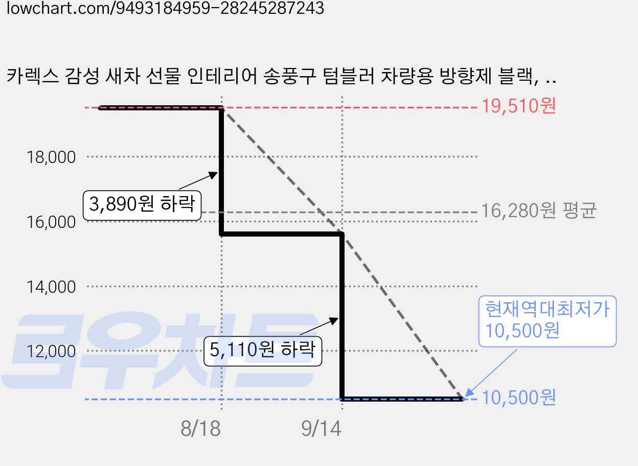 카렉스 감성 새차 선물 인테리어 송풍구 텀블러 차량용 방향제 블랙, 1개, 체리 블랙 가격 변동 차트, 현재가 10,500원, 역대최저가