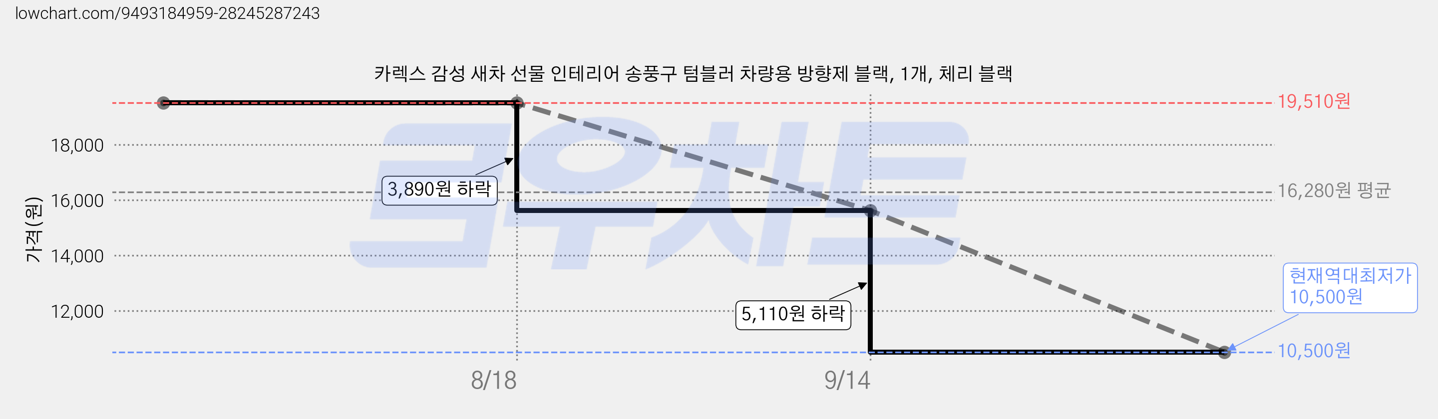 카렉스 감성 새차 선물 인테리어 송풍구 텀블러 차량용 방향제 블랙, 1개, 체리 블랙 가격 변동 차트, 현재가 10,500원, 역대최저가