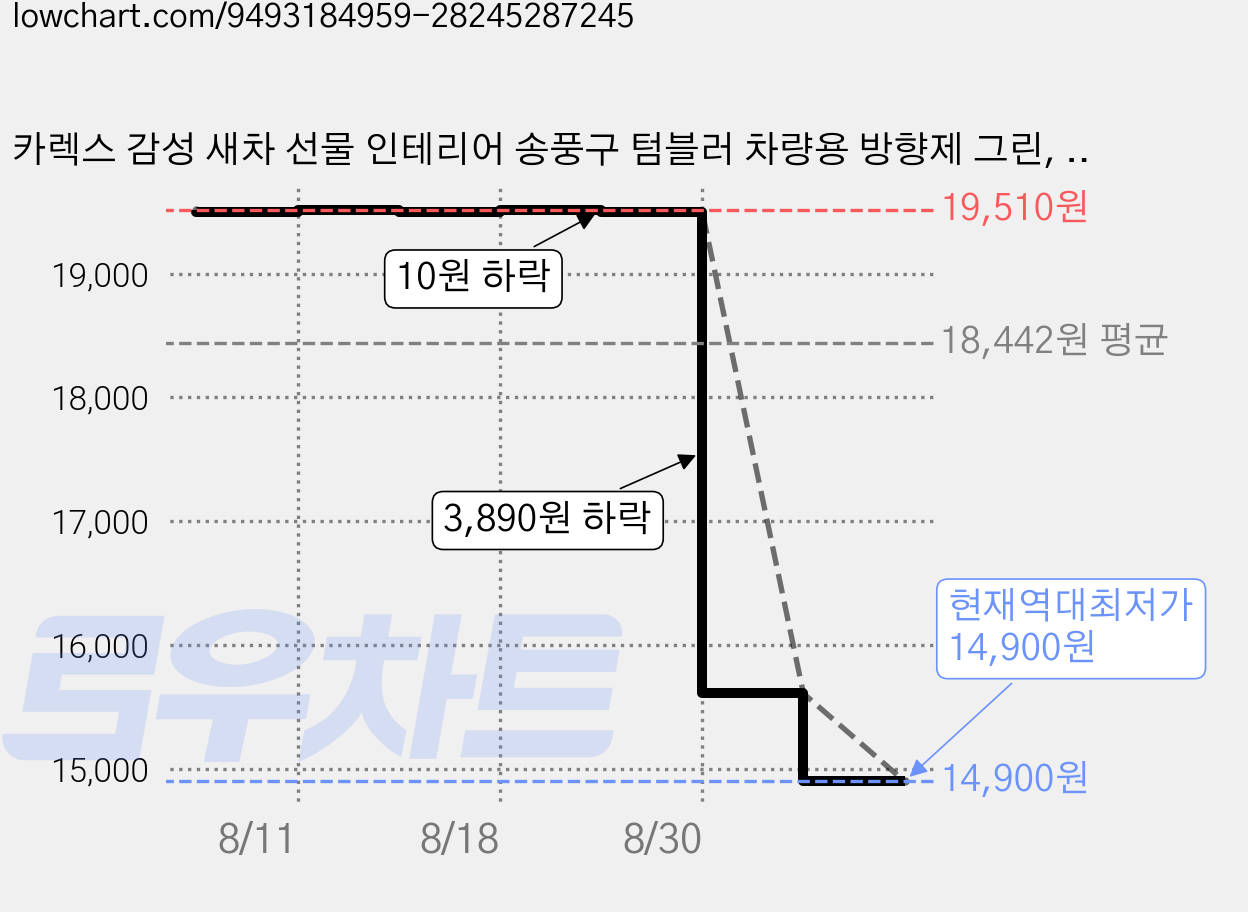 카렉스 감성 새차 선물 인테리어 송풍구 텀블러 차량용 방향제 그린, 1개, 그래스랜드 가격 변동 차트, 현재가 14,900원, 역대최저가