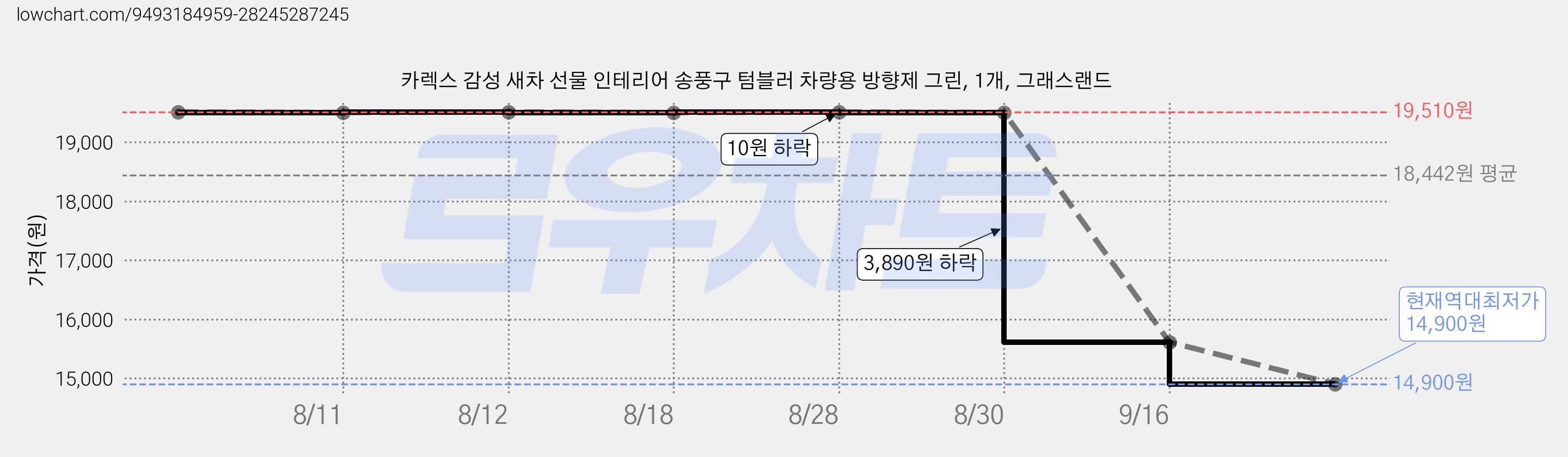 카렉스 감성 새차 선물 인테리어 송풍구 텀블러 차량용 방향제 그린, 1개, 그래스랜드 가격 변동 차트, 현재가 14,900원, 역대최저가
