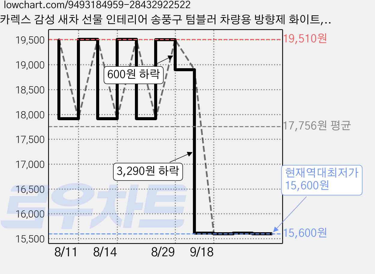 카렉스 감성 새차 선물 인테리어 송풍구 텀블러 차량용 방향제 화이트, 1개, 스윗 화이트 가격 변동 차트, 현재가 15,600원, 역대최저가