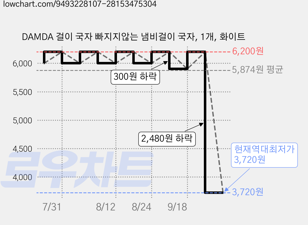 DAMDA 걸이 국자 빠지지않는 냄비걸이 국자, 1개, 화이트 가격 변동 차트, 현재가 3,720원, 역대최저가
