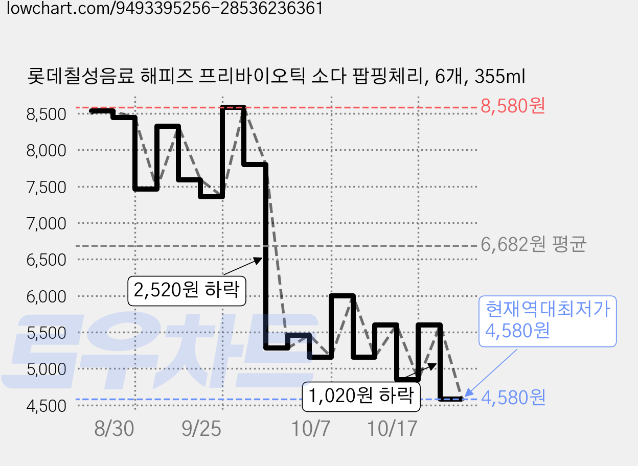 롯데칠성음료 해피즈 프리바이오틱 소다 팝핑체리, 6개, 355ml 가격 변동 차트, 현재가 4,580원, 역대최저가